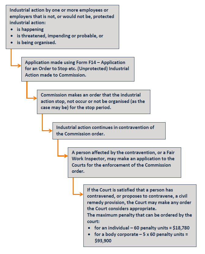 Contravening an order to stop – Flowchart