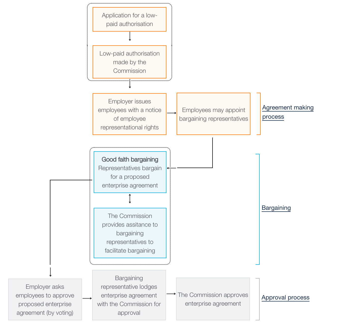 stage of bargaining process