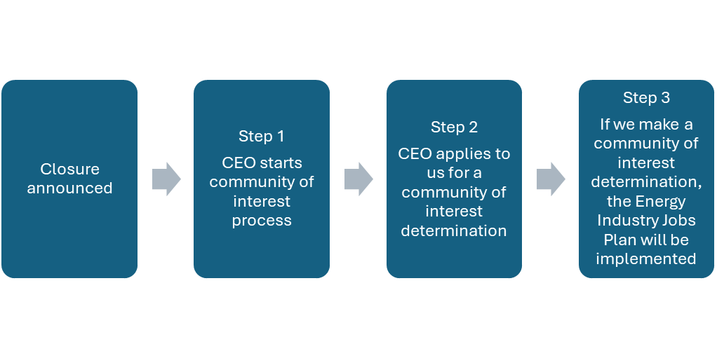 Illustration of steps to make a community of interest determination