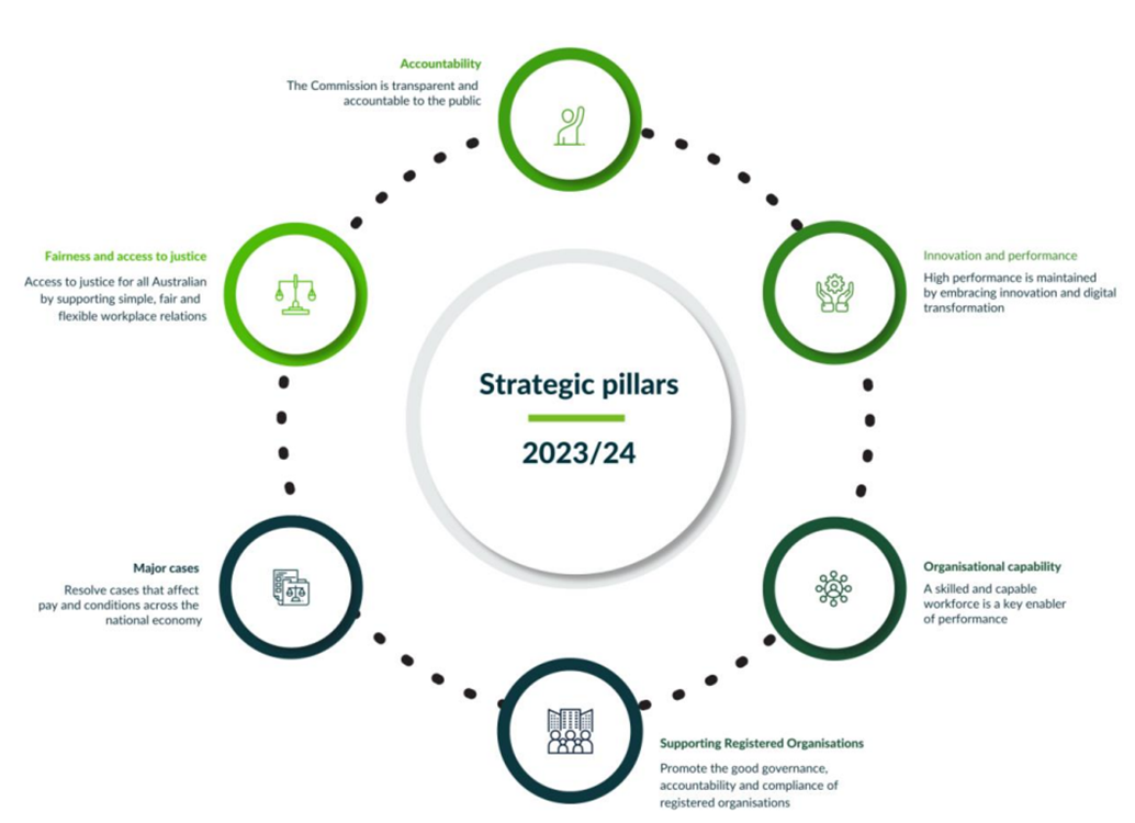 Infographic showing the 6 strategic pillars