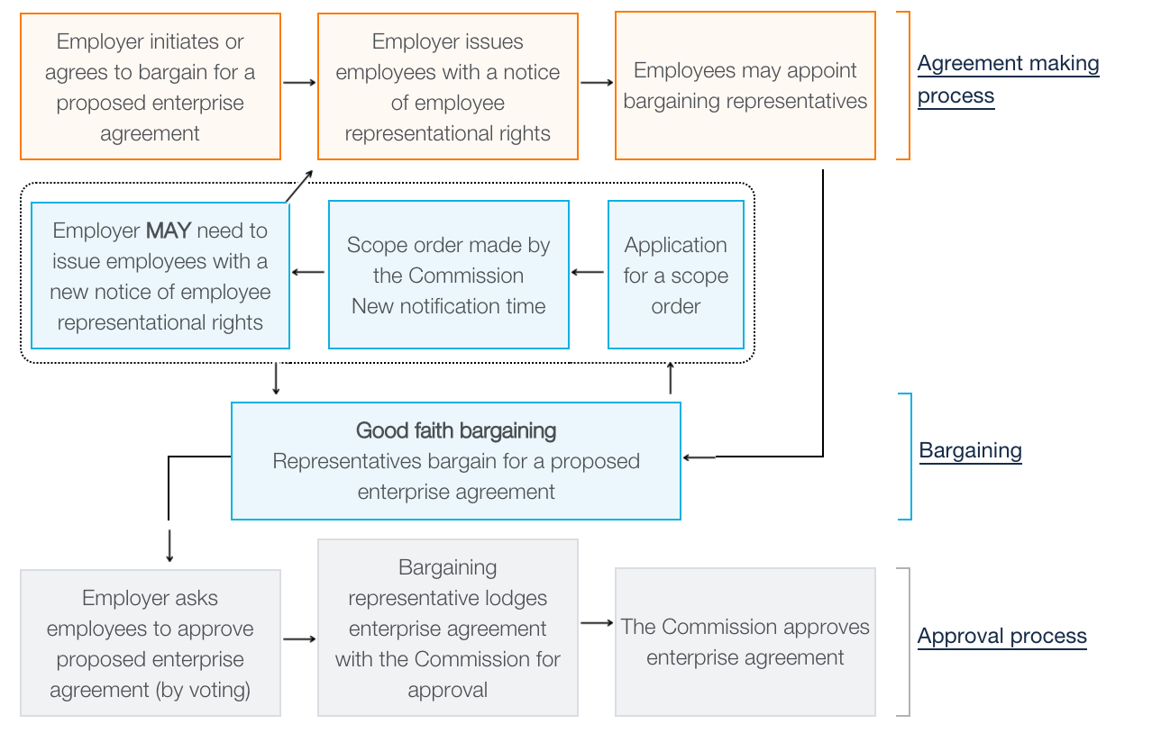 Scope order bargaining process