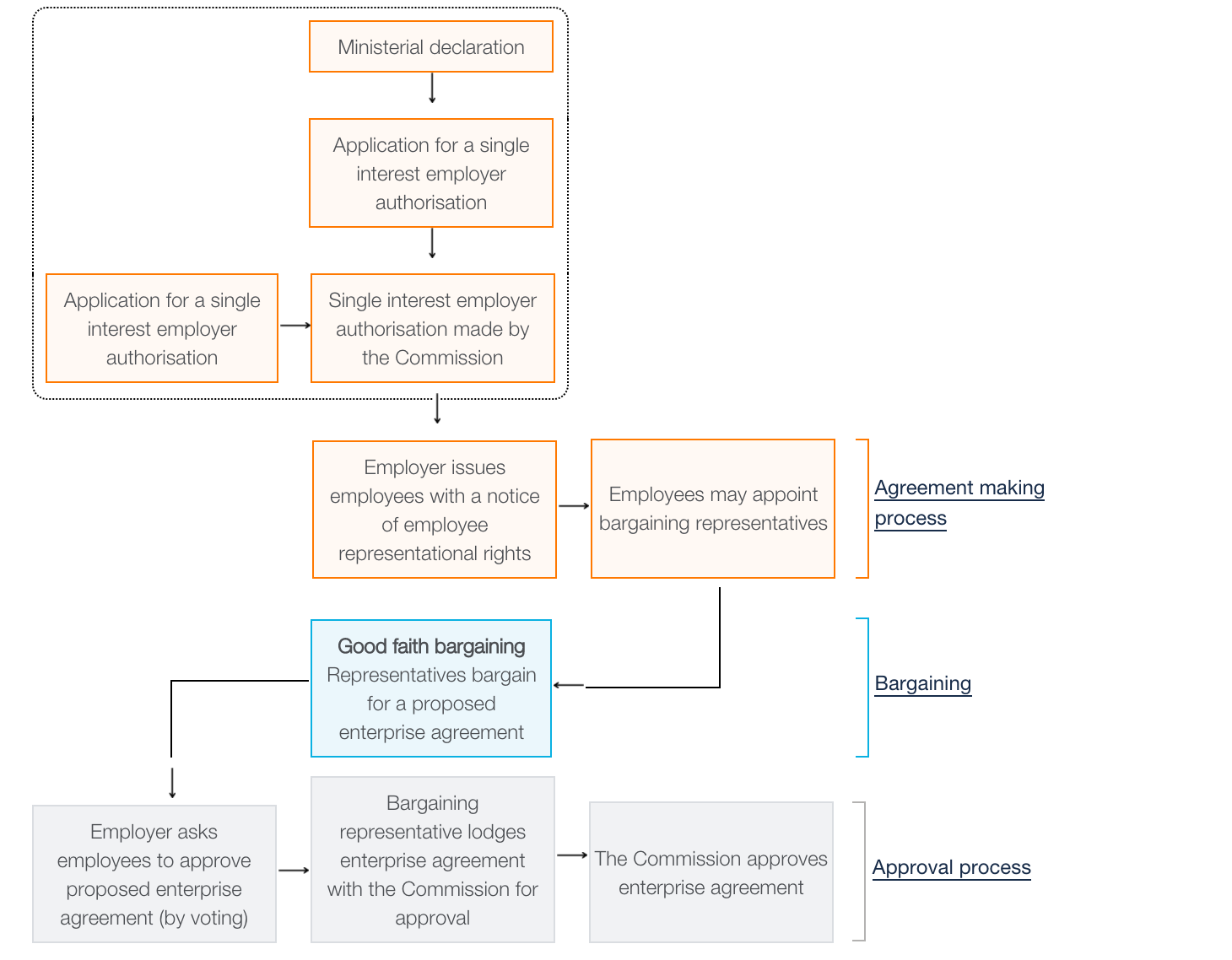 single stage in bargaining process