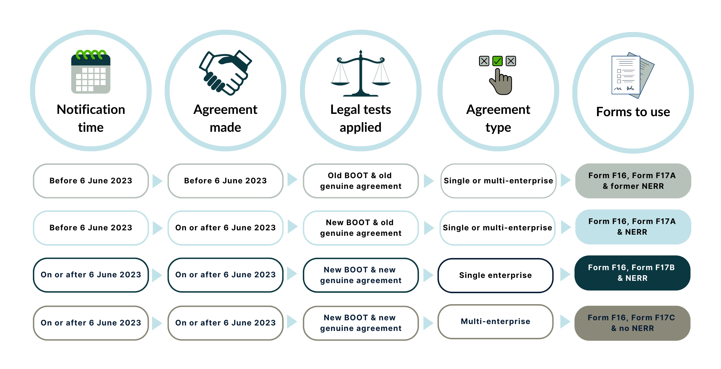 The tests that apply to agreement approval applications. More information available on webpage.